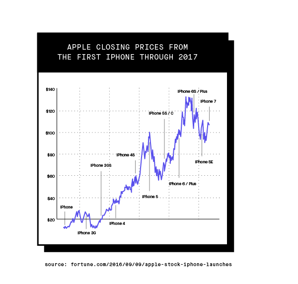 This image shows the rise in the value of Apple between the launch of the original iPhone and 2017.