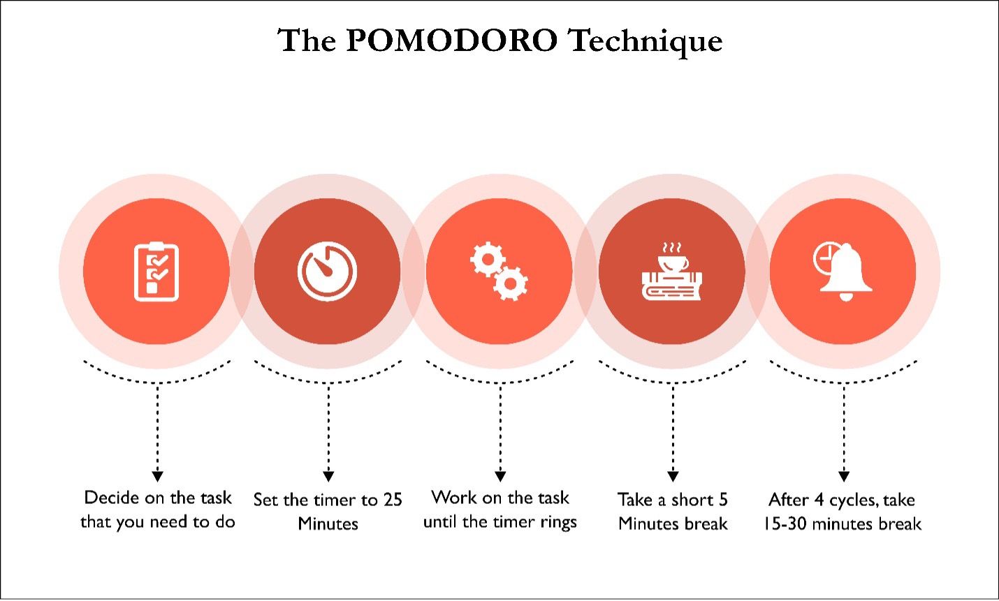 Pomodoro Technique