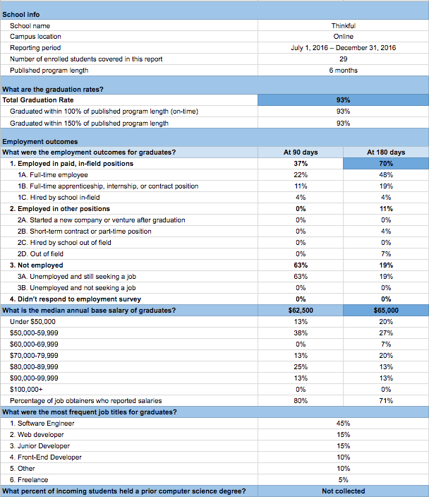 Full Time Bootcamp Stats